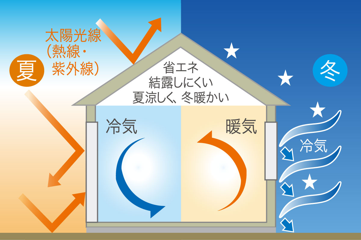 【ZEH水準省エネ住宅】