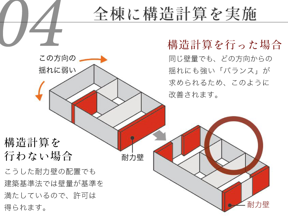 【高度な構造計算を実施した「耐震等級3」の家】