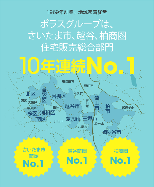 1969年創業。地域密着経営 ポラスグループは、 さいたま市、越谷、柏商圏 住宅販売総合部門 10年連続No.1 さいたま市 商圏 No.1 越谷商圏 No.1 柏商圏 No.1