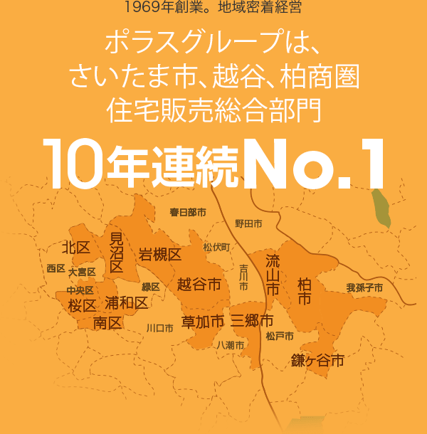 1969年創業。地域密着経営 ポラスグループは、さいたま市、越谷、柏商圏住宅販売総合部門 10年連続No.1